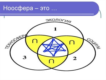 Ноосфера